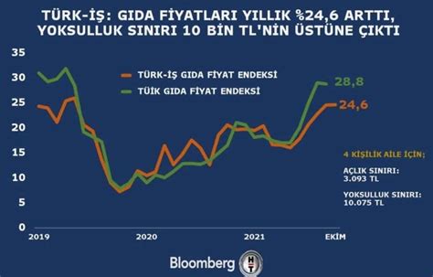 T­ü­r­k­i­y­e­­d­e­ ­Y­o­k­s­u­l­l­u­k­ ­S­ı­n­ı­r­ı­ ­İ­l­k­ ­K­e­z­ ­1­0­ ­B­i­n­ ­T­L­ ­S­e­v­i­y­e­s­i­n­i­n­ ­Ü­z­e­r­i­n­e­ ­Ç­ı­k­t­ı­